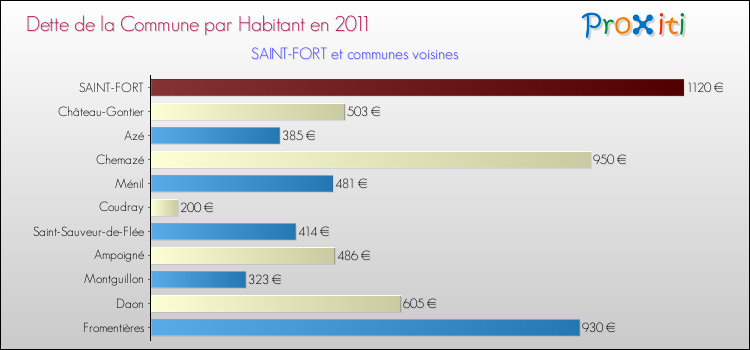 Dette par habitant de la commune en 2011 pour SAINT-FORT et les communes proches Comparaison de la dette par habitant de la commune en 2011 pour SAINT-FORT et les communes voisines