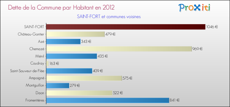 Dette par habitant de la commune en 2012 pour SAINT-FORT et les communes proches Comparaison de la dette par habitant de la commune en 2012 pour SAINT-FORT et les communes voisines