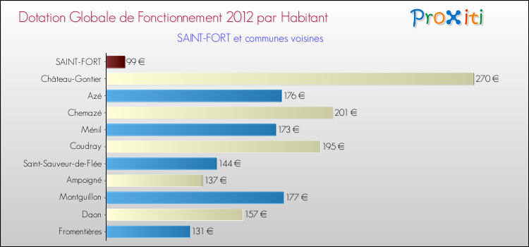 Montant des dotations globales de fonctionnement DGF par Habitant pour SAINT-FORT et les communes proches Comparaison des des dotations globales de fonctionnement DGF par habitant pour SAINT-FORT et les communes voisines