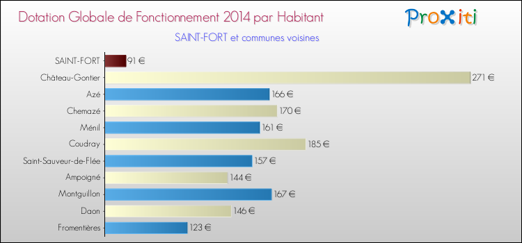 Montant des dotations globales de fonctionnement DGF par Habitant pour SAINT-FORT et les communes proches en 2014. Comparaison des des dotations globales de fonctionnement DGF par habitant pour SAINT-FORT et les communes voisines en 2014.