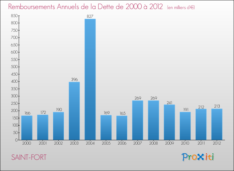 Evolution de l'annuité de la dette pour la commune de SAINT-FORT de 2000 à 2012 Annuités de la dette pour SAINT-FORT de 2000 à 2012
