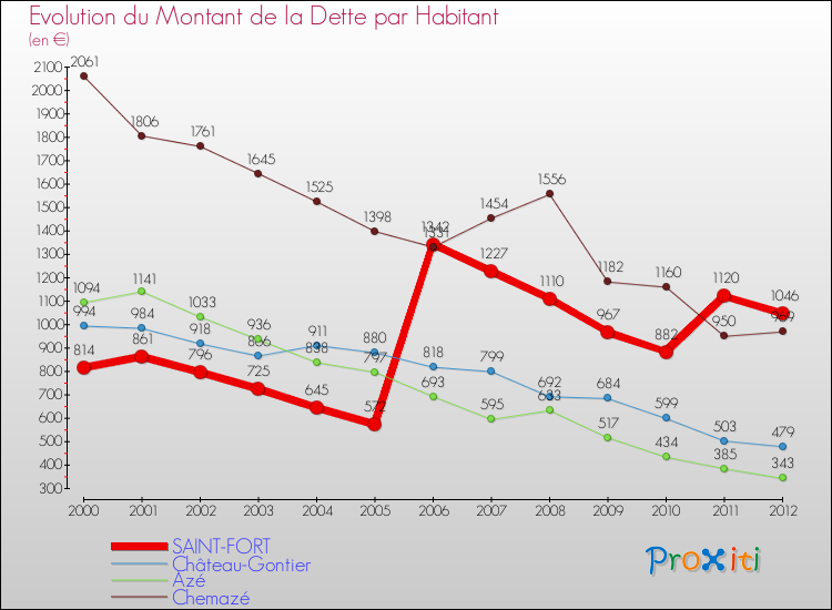 Evolution de la dette par habitant pour la commune de SAINT-FORT et les communes proches de 2000 à 2012 Comparaison de la dette par habitant pour SAINT-FORT et les communes voisines de 2000 à 2012