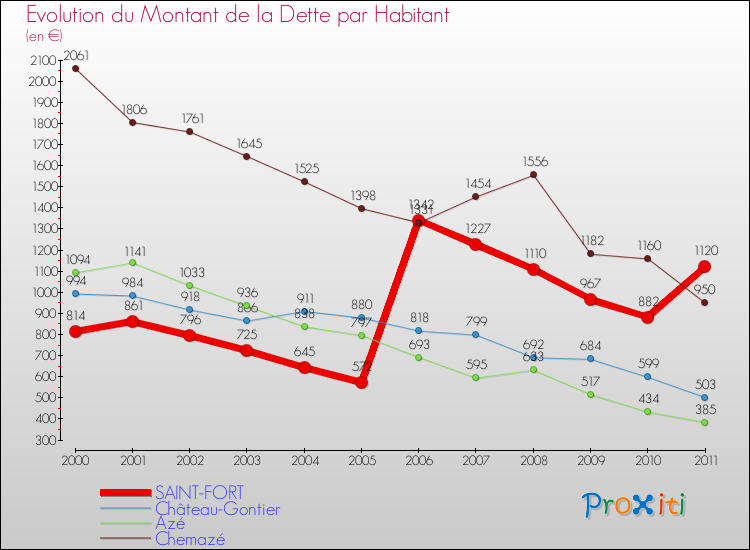 Evolution de la dette par habitant pour la commune de SAINT-FORT et les communes proches Comparaison de la dette par habitant pour SAINT-FORT et les communes voisines