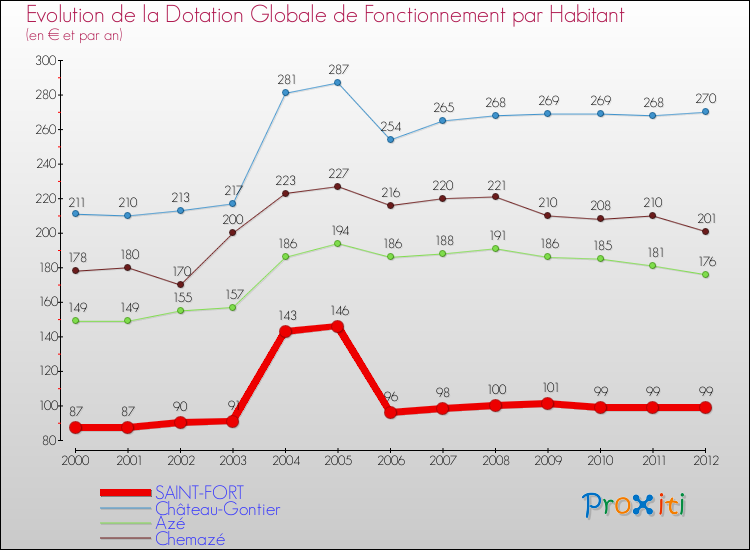 Evolution et montant de la dotation globale de fonctionnement par Habitant pour SAINT-FORT et les communes proches Comparaison des dotations globales de fonctionnement par habitant pour SAINT-FORT et les communes voisines