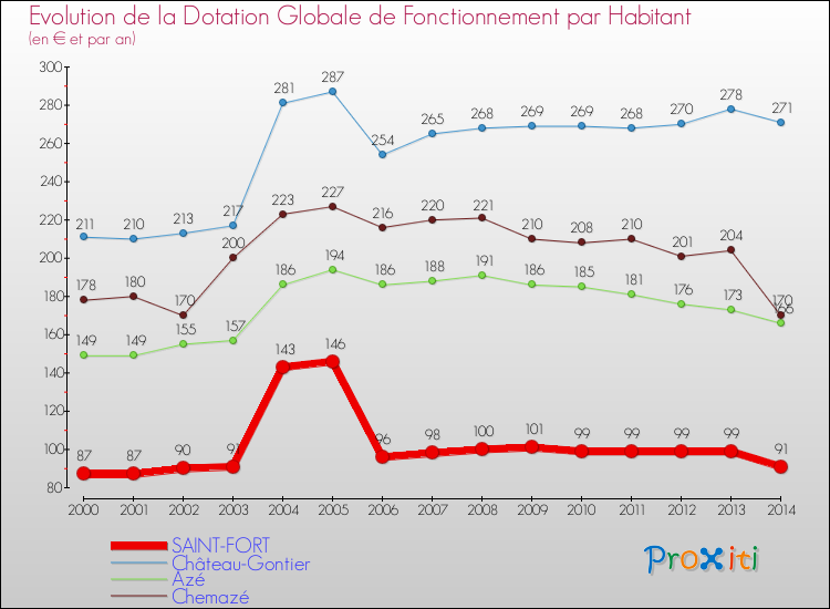 Evolution et montant de la dotation globale de fonctionnement par Habitant pour SAINT-FORT et les communes proches de 2000 à 2014. Comparaison des dotations globales de fonctionnement par habitant pour SAINT-FORT et les communes voisines de 2000 à 2014.