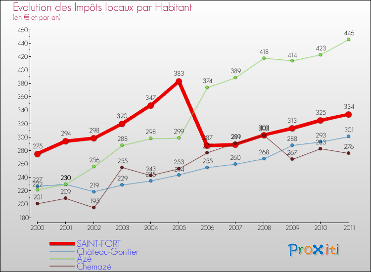 Evolution et montant des impôts locaux par Habitant pour SAINT-FORT et les communes proches Comparaison des impôts locaux par habitant pour SAINT-FORT et les communes voisines