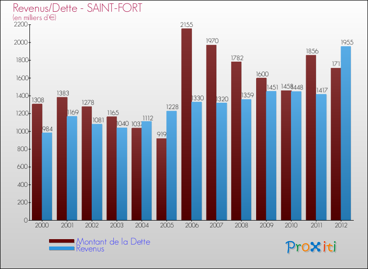 Evolution comparée de la dette et des revenus pour la commune de SAINT-FORT de 2000 à 2012 Comparaison de la dette et des revenus pour SAINT-FORT de 2000 à 2012
