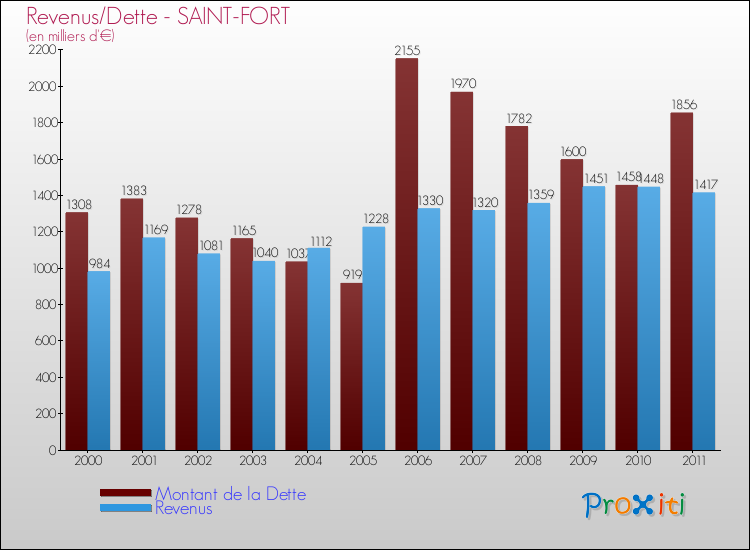 Evolution comparée de la dette et des revenus pour la commune de SAINT-FORT de 2000 à 2011 Comparaison de la dette et des revenus pour SAINT-FORT de 2000 à 2011