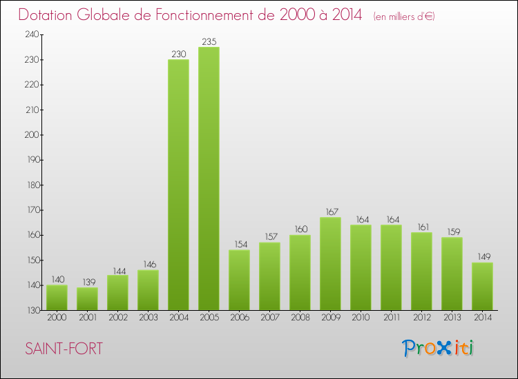 Evolution du montant de la Dotation Globale de Fonctionnement pour la commune de SAINT-FORT de 2000 à 2014 Evolution du montant de la Dotation Globale de Fonctionnement pour SAINT-FORT de 2000 à 2014