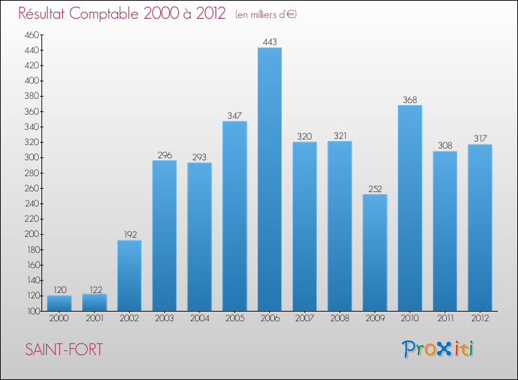 Evolution du résultat comptable pour la commune de SAINT-FORT de 2000 à 2012 Evolution du résultat comptable pour SAINT-FORT de 2000 à 2012