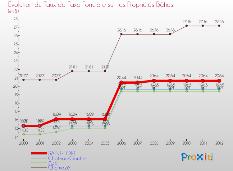 Evolution du taux de la taxe foncière sur le bati pour SAINT-FORT et les communes proches de 2000 à 2012 Comparaison des taux de taxe foncière sur le bati pour SAINT-FORT et les communes voisines de 2000 à 2012