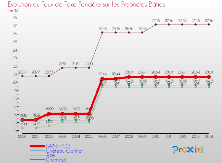 Evolution du taux de la taxe foncière sur le bati pour SAINT-FORT et les communes proches de 2000 à 2014 Comparaison des taux de taxe foncière sur le bati pour SAINT-FORT et les communes voisines de 2000 à 2014