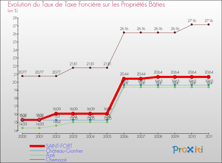 Evolution du taux de la taxe foncière sur le bati pour SAINT-FORT et les communes proches Comparaison des taux de taxe foncière sur le bati pour SAINT-FORT et les communes voisines