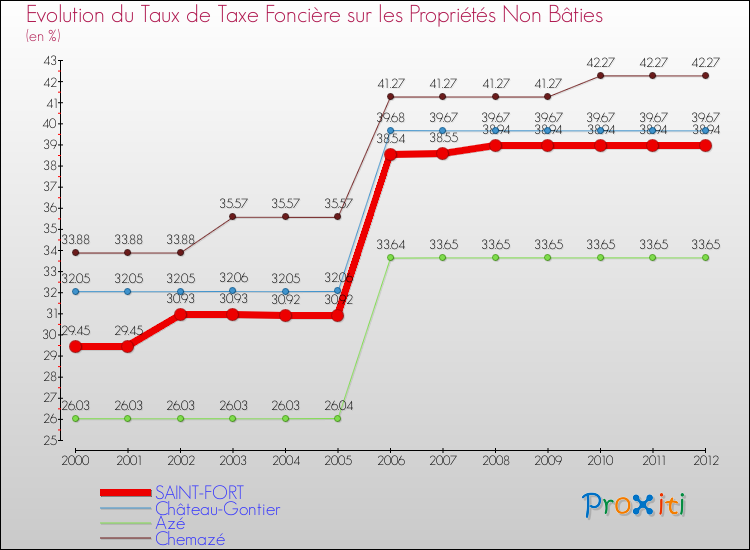 Evolution du taux de la taxe foncière sur les immeubles et terrains non batis pour SAINT-FORT et les communes proches de 2000 à 2012 Comparaison des taux de la taxe foncière sur les immeubles et terrains non batis pour SAINT-FORT et les communes voisines de 2000 à 2012