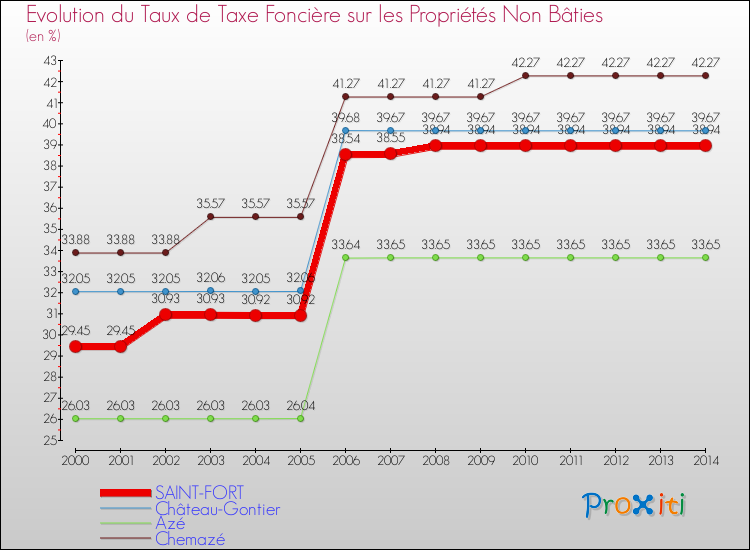 Evolution du taux de la taxe foncière sur les immeubles et terrains non batis pour SAINT-FORT et les communes proches de 2000 à 2014 Comparaison des taux de la taxe foncière sur les immeubles et terrains non batis pour SAINT-FORT et les communes voisines de 2000 à 2014