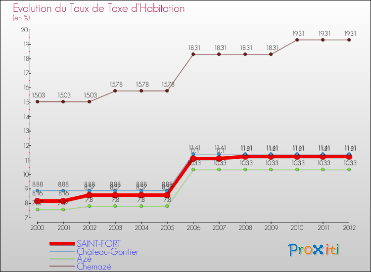 Evolution du taux de la taxe d'habitation pour SAINT-FORT et les communes proches Comparaison des taux de la taxe d'habitation pour SAINT-FORT et les communes voisines