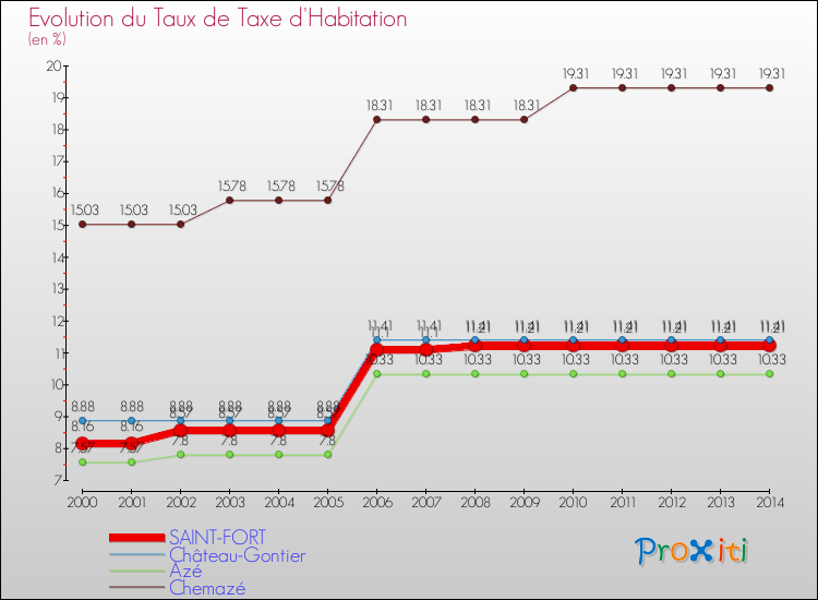 Evolution du taux de la taxe d'habitation pour SAINT-FORT et les communes proches de 2000 à 2014 Comparaison des taux de la taxe d'habitation pour SAINT-FORT et les communes voisines de 2000 à 2014
