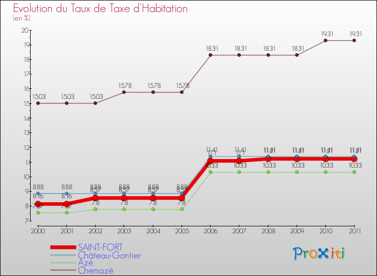 Evolution du taux de la taxe d'habitation pour SAINT-FORT et les communes proches Comparaison des taux de la taxe d'habitation pour SAINT-FORT et les communes voisines