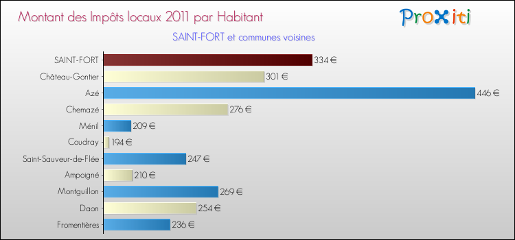 Montant des impôts locaux par Habitant pour SAINT-FORT et les communes proches Comparaison des impôts locaux par habitant pour SAINT-FORT et les communes voisines
