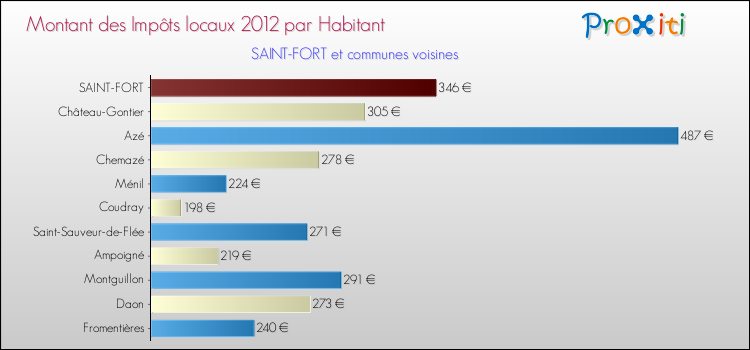Montant des impôts locaux par Habitant pour SAINT-FORT et les communes proches Comparaison des impôts locaux par habitant pour SAINT-FORT et les communes voisines