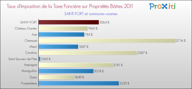 Taux d'imposition de la taxe foncière sur le bati 2011 pour SAINT-FORT et les communes proches Comparaison des taux d'imposition de la taxe foncière sur le bati 2011 pour SAINT-FORT et les communes voisines
