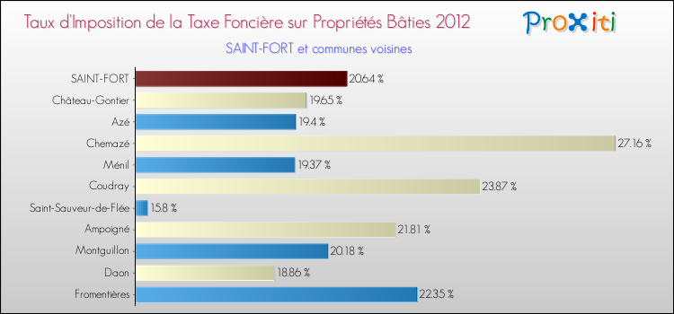 Taux d'imposition de la taxe foncière sur le bati 2012 pour SAINT-FORT et les communes proches Comparaison des taux d'imposition de la taxe foncière sur le bati 2012 pour SAINT-FORT et les communes voisines