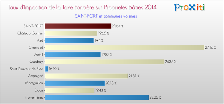 Taux d'imposition de la taxe foncière sur le bati 2014 pour SAINT-FORT et les communes proches Comparaison des taux d'imposition de la taxe foncière sur le bati 2014 pour SAINT-FORT et les communes voisines