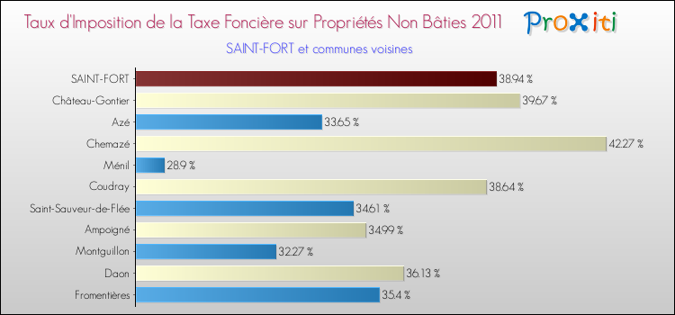 Taux d'imposition de la taxe foncière sur les immeubles et terrains non batis 2011 pour SAINT-FORT et les communes proches Comparaison des taux d'imposition de la taxe foncière sur les immeubles et terrains non batis 2011 pour SAINT-FORT et les communes voisines