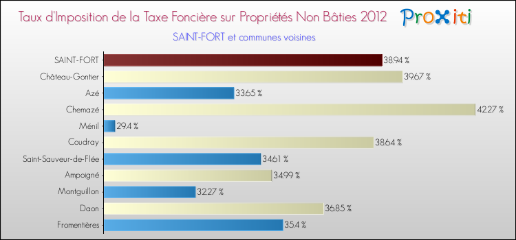Taux d'imposition de la taxe foncière sur les immeubles et terrains non batis 2012 pour SAINT-FORT et les communes proches Comparaison des taux d'imposition de la taxe foncière sur les immeubles et terrains non batis 2012 pour SAINT-FORT et les communes voisines