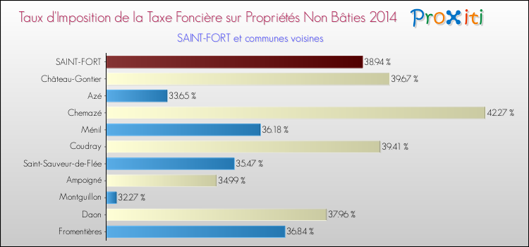 Taux d'imposition de la taxe foncière sur les immeubles et terrains non batis 2014 pour SAINT-FORT et les communes proches Comparaison des taux d'imposition de la taxe foncière sur les immeubles et terrains non batis 2014 pour SAINT-FORT et les communes voisines