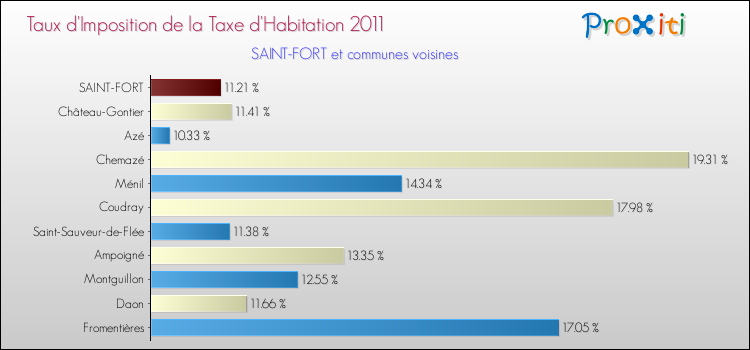 Taux d'imposition de la taxe d'habitation 2011 pour SAINT-FORT et les communes proches Comparaison des taux d'imposition de la taxe d'habitation 2011 pour SAINT-FORT et les communes voisines
