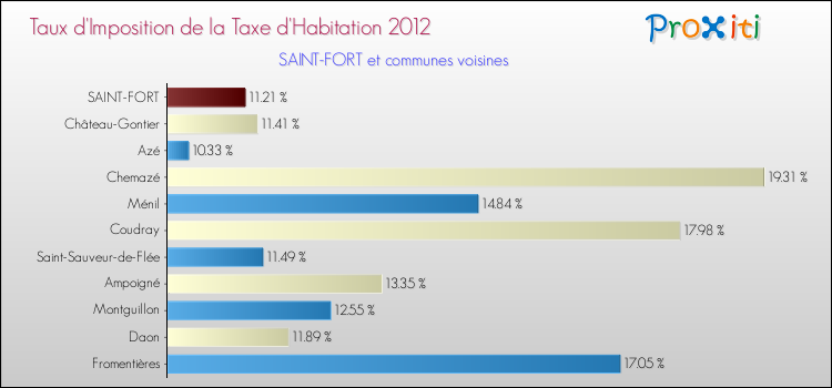 Taux d'imposition de la taxe d'habitation 2012 pour SAINT-FORT et les communes proches Comparaison des taux d'imposition de la taxe d'habitation 2012 pour SAINT-FORT et les communes voisines