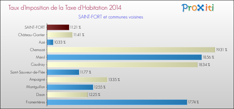 Taux d'imposition de la taxe d'habitation 2014 pour SAINT-FORT et les communes proches Comparaison des taux d'imposition de la taxe d'habitation 2014 pour SAINT-FORT et les communes voisines