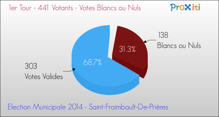 Votes blancs ou nuls au 1er Tour des Elections Municipales 2014 de la commune de Saint-Fraimbault-De-Prières Elections Municipales 2014 - Votes blancs ou nuls au 1er Tour pour la commune de Saint-Fraimbault-De-Prières
