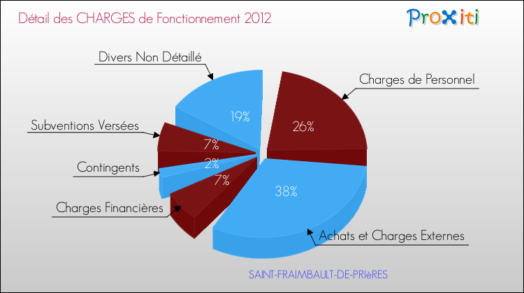 Décomposition des Charges de Fonctionnement 2012 de la commune de SAINT-FRAIMBAULT-DE-PRIèRES Charges de Fonctionnement 2012 pour la commune de SAINT-FRAIMBAULT-DE-PRIèRES