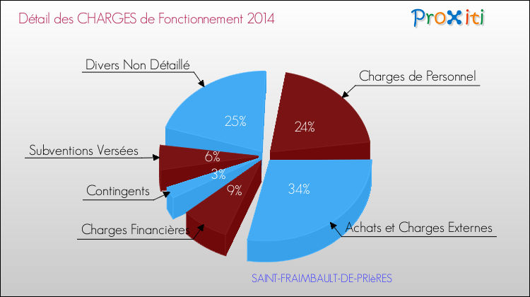 Décomposition des Charges de Fonctionnement 2014 de la commune de SAINT-FRAIMBAULT-DE-PRIèRES Charges de Fonctionnement 2014 pour la commune de SAINT-FRAIMBAULT-DE-PRIèRES