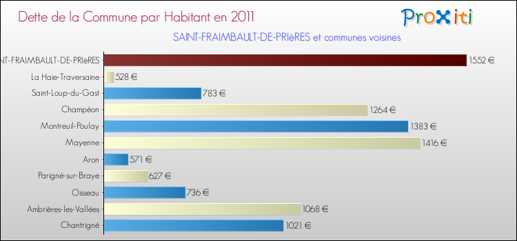 Dette par habitant de la commune en 2011 pour SAINT-FRAIMBAULT-DE-PRIèRES et les communes proches Comparaison de la dette par habitant de la commune en 2011 pour SAINT-FRAIMBAULT-DE-PRIèRES et les communes voisines