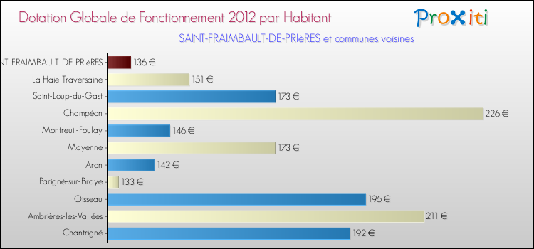 Montant des dotations globales de fonctionnement DGF par Habitant pour SAINT-FRAIMBAULT-DE-PRIèRES et les communes proches Comparaison des des dotations globales de fonctionnement DGF par habitant pour SAINT-FRAIMBAULT-DE-PRIèRES et les communes voisines