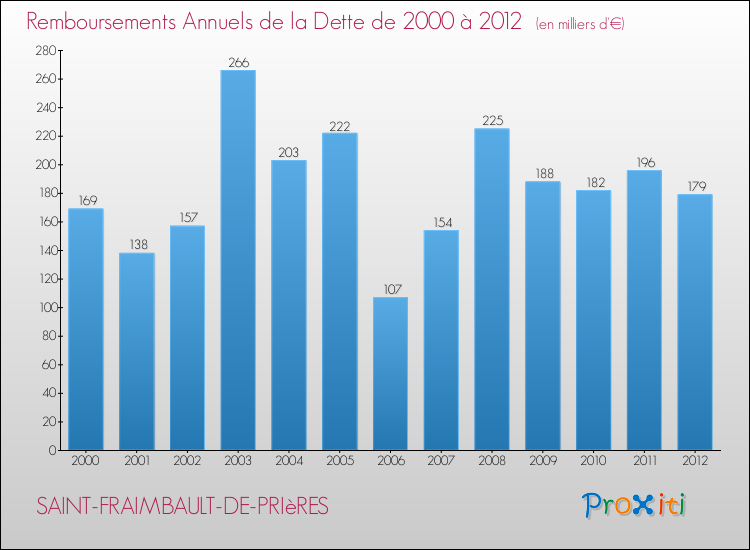 Evolution de l'annuité de la dette pour la commune de SAINT-FRAIMBAULT-DE-PRIèRES de 2000 à 2012 Annuités de la dette pour SAINT-FRAIMBAULT-DE-PRIèRES de 2000 à 2012