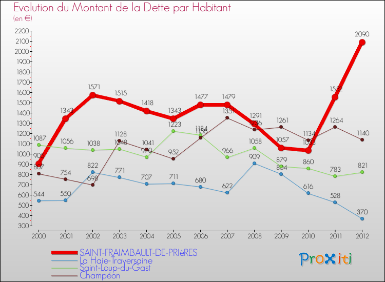 Evolution de la dette par habitant pour la commune de SAINT-FRAIMBAULT-DE-PRIèRES et les communes proches de 2000 à 2012 Comparaison de la dette par habitant pour SAINT-FRAIMBAULT-DE-PRIèRES et les communes voisines de 2000 à 2012