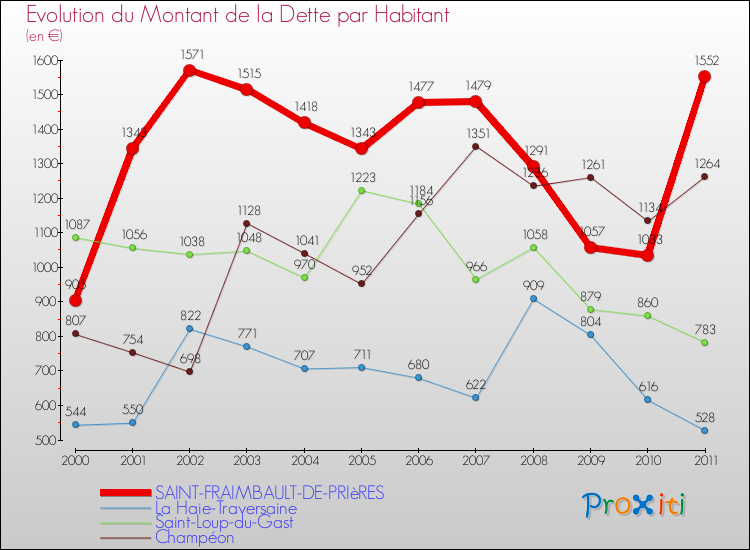 Evolution de la dette par habitant pour la commune de SAINT-FRAIMBAULT-DE-PRIèRES et les communes proches Comparaison de la dette par habitant pour SAINT-FRAIMBAULT-DE-PRIèRES et les communes voisines