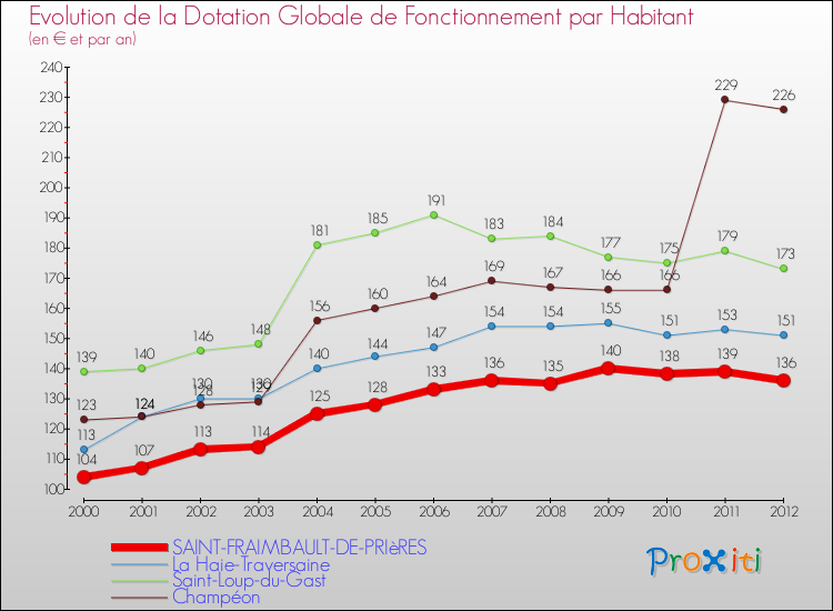 Evolution et montant de la dotation globale de fonctionnement par Habitant pour SAINT-FRAIMBAULT-DE-PRIèRES et les communes proches Comparaison des dotations globales de fonctionnement par habitant pour SAINT-FRAIMBAULT-DE-PRIèRES et les communes voisines