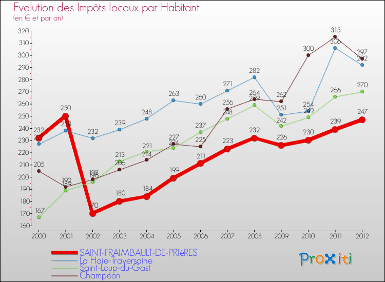 Evolution et montant des impôts locaux par Habitant pour SAINT-FRAIMBAULT-DE-PRIèRES et les communes proches Comparaison des impôts locaux par habitant pour SAINT-FRAIMBAULT-DE-PRIèRES et les communes voisines