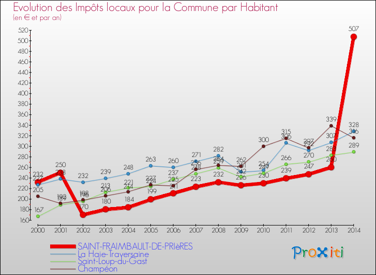 Evolution et montant des impôts locaux par Habitant pour SAINT-FRAIMBAULT-DE-PRIèRES et les communes proches de 2000 à 2014 Comparaison des impôts locaux par habitant pour SAINT-FRAIMBAULT-DE-PRIèRES et les communes voisines de 2000 à 2014