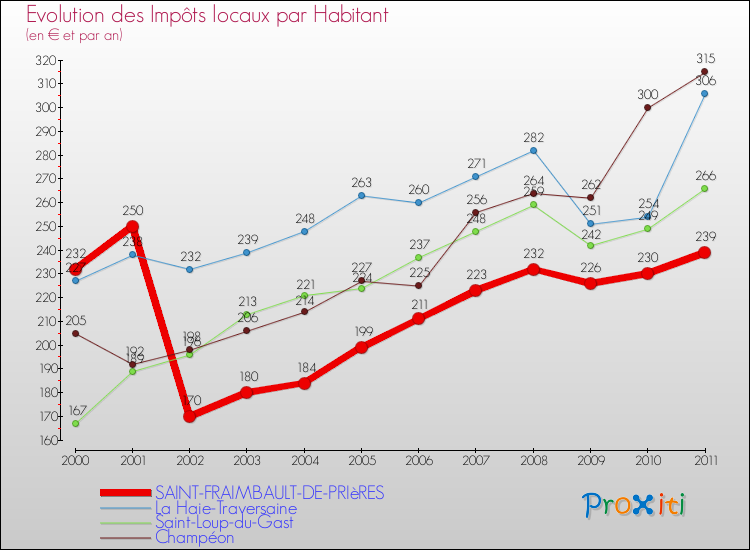 Evolution et montant des impôts locaux par Habitant pour SAINT-FRAIMBAULT-DE-PRIèRES et les communes proches Comparaison des impôts locaux par habitant pour SAINT-FRAIMBAULT-DE-PRIèRES et les communes voisines