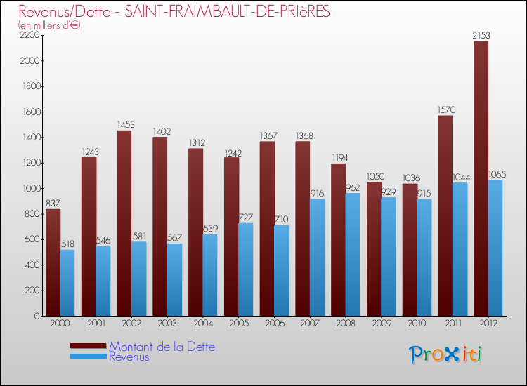 Evolution comparée de la dette et des revenus pour la commune de SAINT-FRAIMBAULT-DE-PRIèRES de 2000 à 2012 Comparaison de la dette et des revenus pour SAINT-FRAIMBAULT-DE-PRIèRES de 2000 à 2012