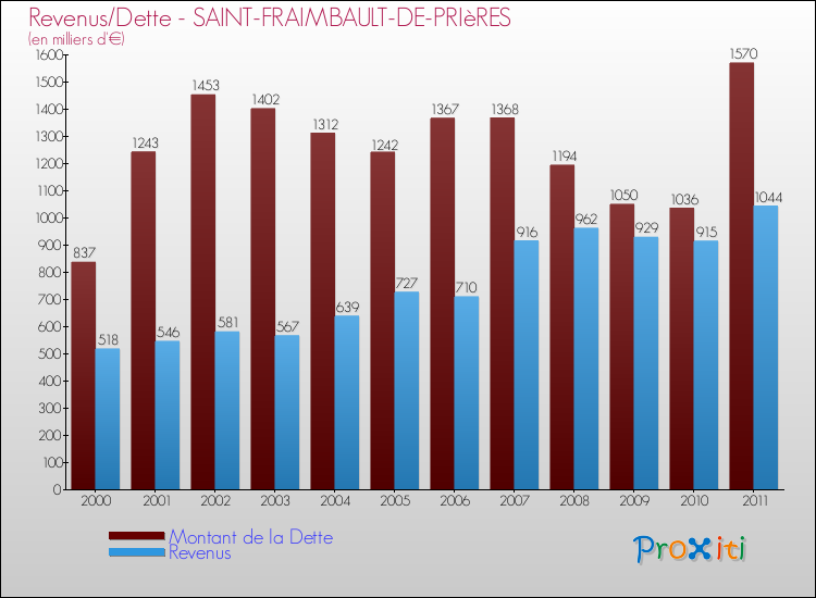 Evolution comparée de la dette et des revenus pour la commune de SAINT-FRAIMBAULT-DE-PRIèRES de 2000 à 2011 Comparaison de la dette et des revenus pour SAINT-FRAIMBAULT-DE-PRIèRES de 2000 à 2011