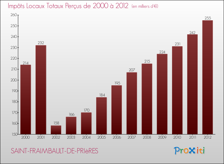 Evolution des Impôts Locaux pour la commune de SAINT-FRAIMBAULT-DE-PRIèRES de 2000 à 2012 Evolution des Impôts Locaux pour SAINT-FRAIMBAULT-DE-PRIèRES de 2000 à 2012