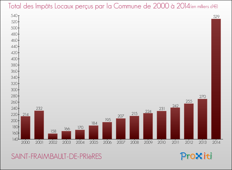 Evolution des Impôts Locaux pour la commune de SAINT-FRAIMBAULT-DE-PRIèRES de 2000 à 2014 Evolution des Impôts Locaux pour SAINT-FRAIMBAULT-DE-PRIèRES de 2000 à 2014