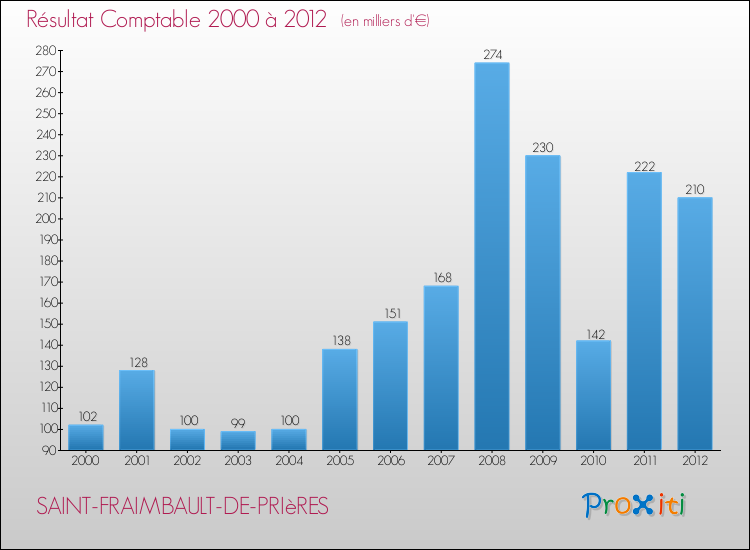 Evolution du résultat comptable pour la commune de SAINT-FRAIMBAULT-DE-PRIèRES de 2000 à 2012 Evolution du résultat comptable pour SAINT-FRAIMBAULT-DE-PRIèRES de 2000 à 2012